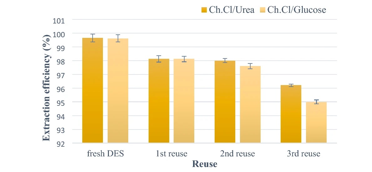심층적 용매체를 이용한 용매체균의 사전 치료 및 분리 및 분리막을 이용한 마이크로개 바이오매스 바이오매스의 추출 및 분리 및 분리 대표 이미지