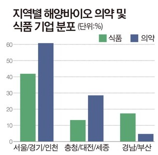 해양바이오社 33%가 매출 20억 미만…맞춤지원 확대해야 대표 이미지