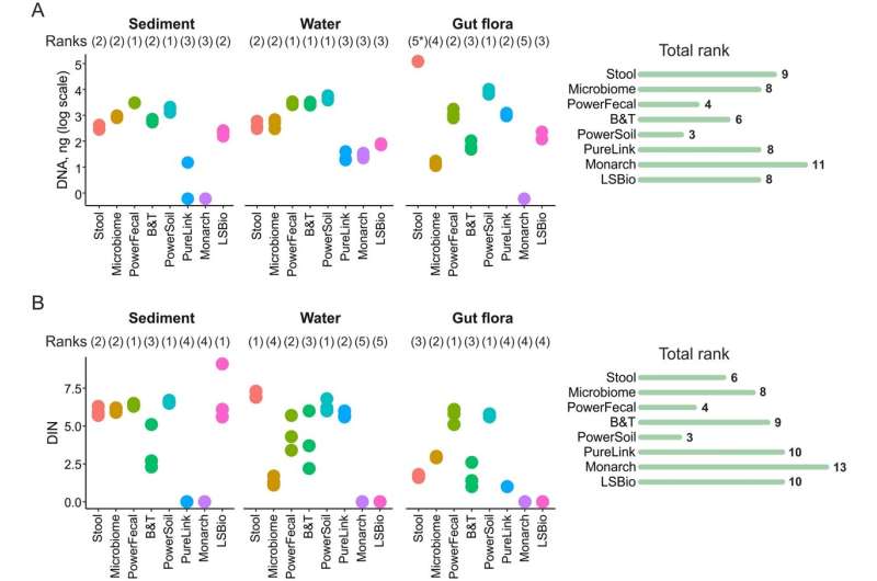 새로운 연구를 통해 해양 샘플에서 고품질 DNA를 얻는 방법이 밝혀졌습니다 대표 이미지