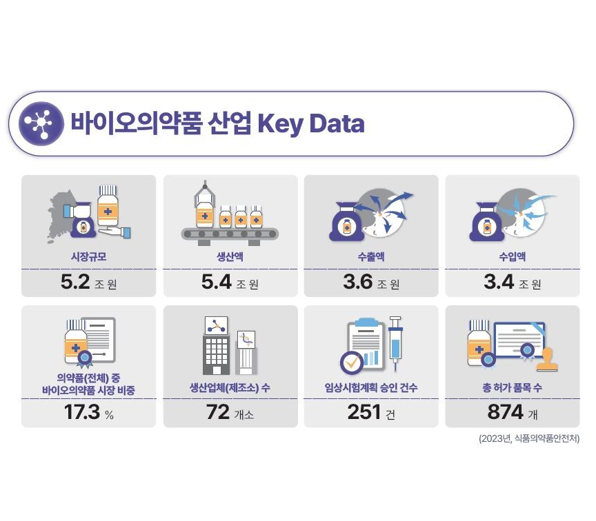 백신, 국내 바이오 시장 45% 차지…바이오약품 수출 3조원 넘어 대표 이미지
