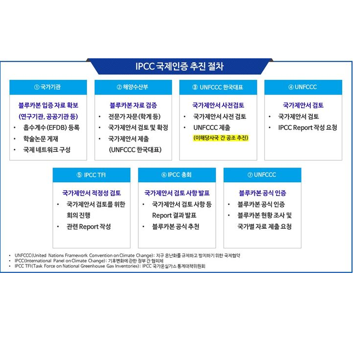 수산자원공단, 바다숲 블루카본으로 탄소중립 기여한다 대표 이미지