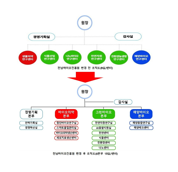 전남바이오진흥원, "바이오 중심지 도약" 조직 개편 단행 대표 이미지