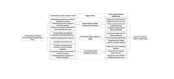 How does ocean farming empower the fishery economy? A policy impact evaluation of marine ranch demonstration zones 대표 이미지