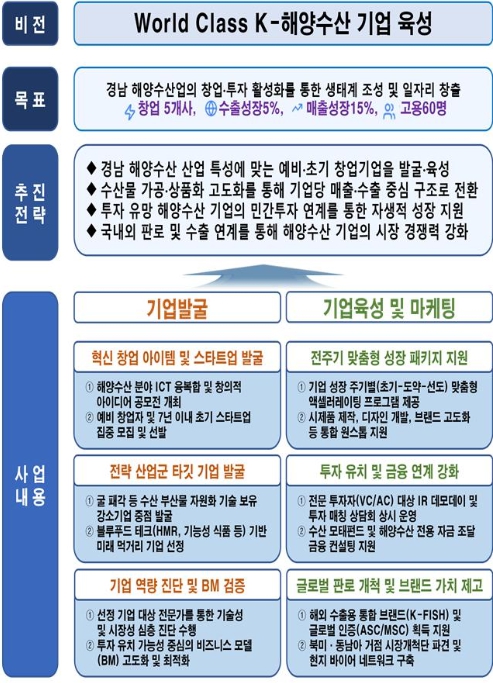 경남도, 해양수산 창업투자지원센터 공모 선정…국비 확보 대표 이미지