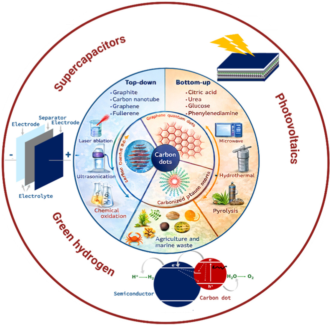 (해양 폐기물 유래 탄소 나노닷의 청정에너지 기술) Recent Advances in Agricultural and Marine Waste-Derived Carbon Dots for Clean Energy Technologies
