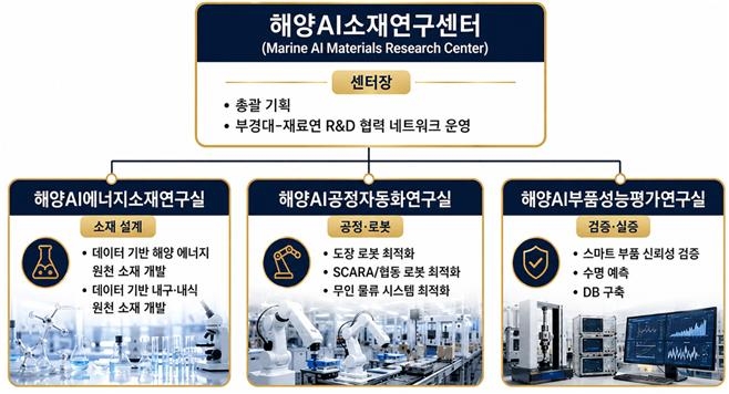 부산시·부경대·재료연구원, 해양AI소재연구센터 구축 협력 대표 이미지
