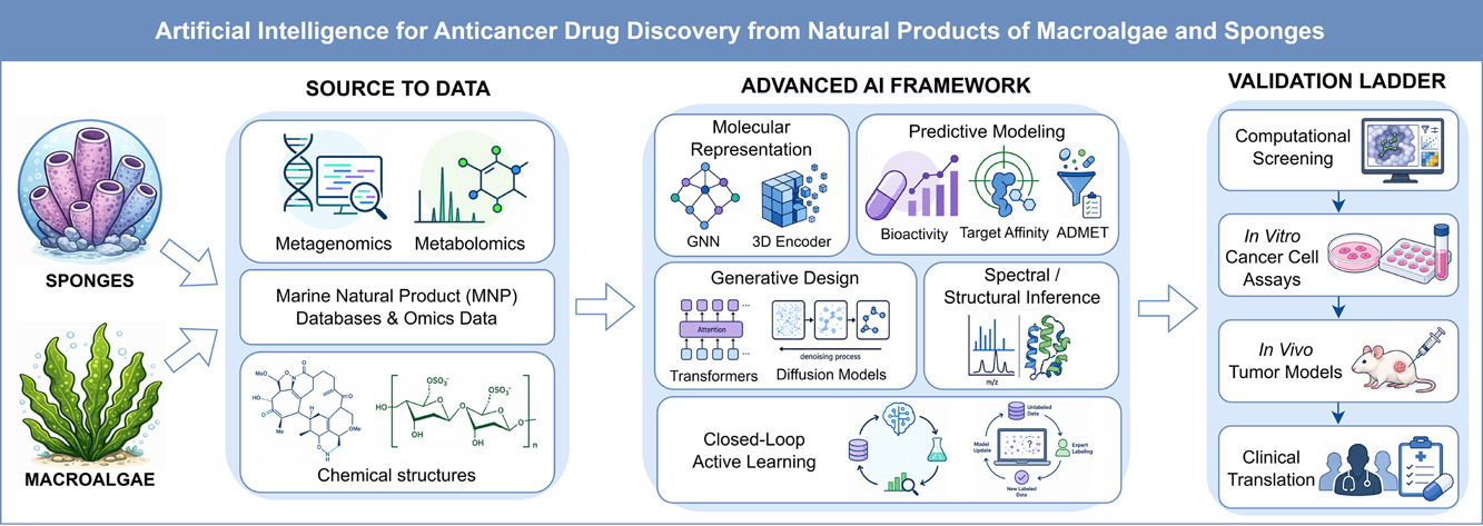(AI 활용 거대조류·해면 유래 항암 후보물질 발굴 기술) Artificial intelligence for anticancer drug discovery from natural products of macroalgae and sponges: A systematic review