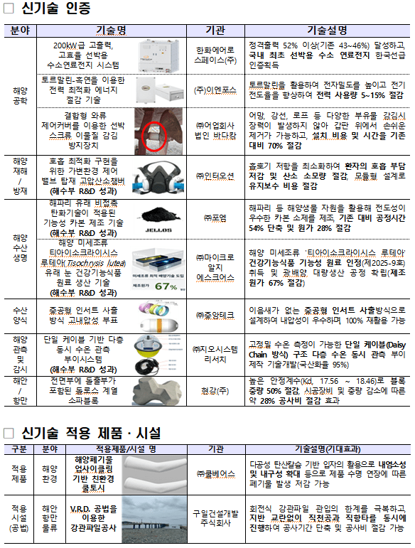 해양수산물로 만든 신기술은···‘안구 건강식품’ 등 인정 대표 이미지