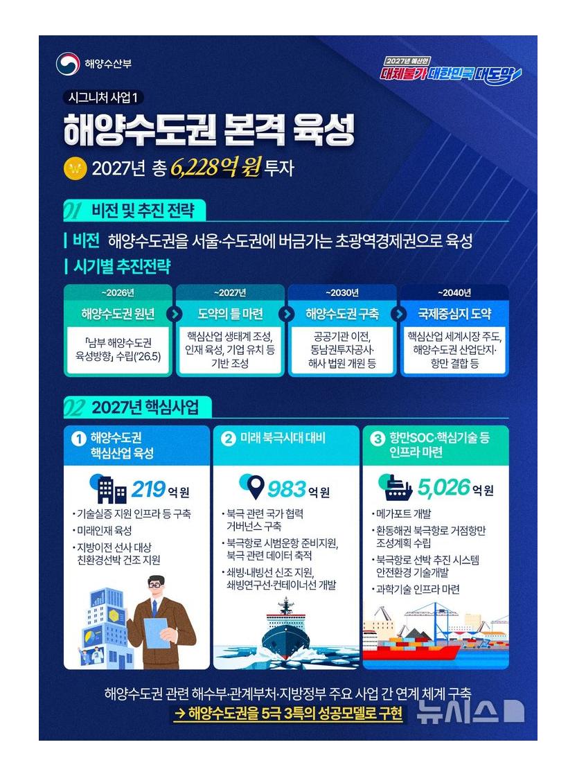 해수부 8.3조 편성…북극항로·자율운항·김 산업 키운다[2027 예산안] 대표 이미지